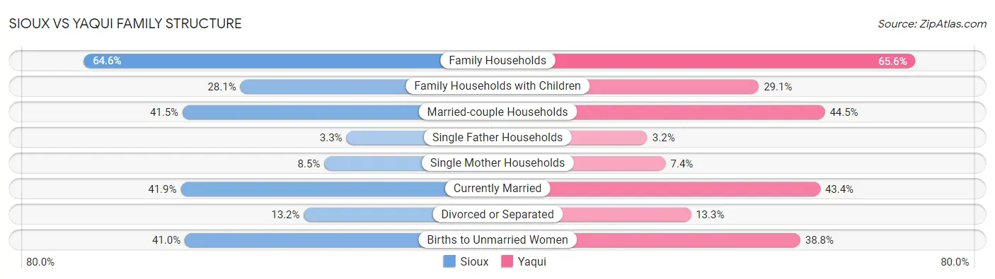 Sioux vs Yaqui Family Structure