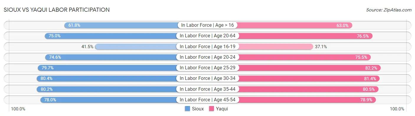 Sioux vs Yaqui Labor Participation