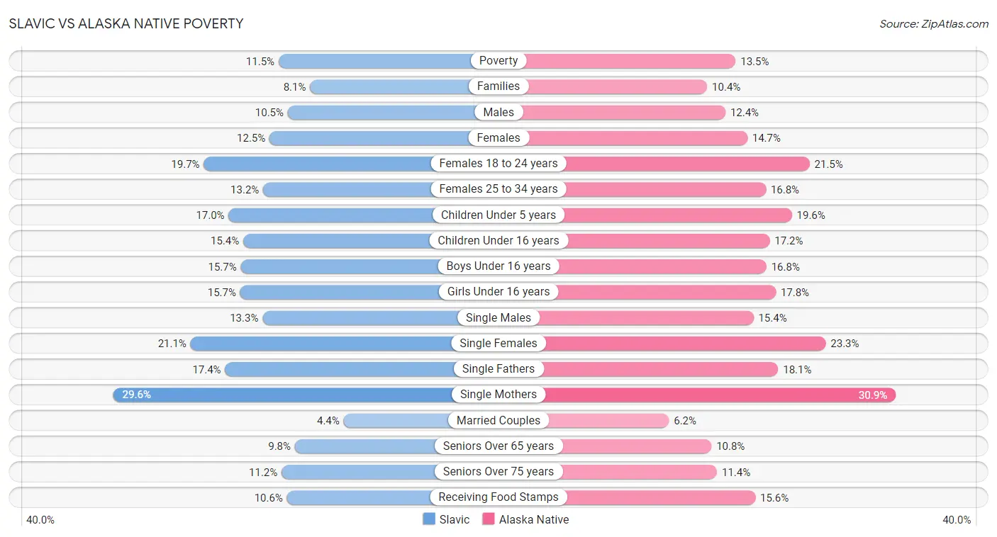 Slavic vs Alaska Native Poverty