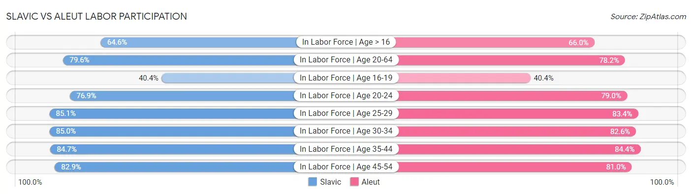 Slavic vs Aleut Labor Participation