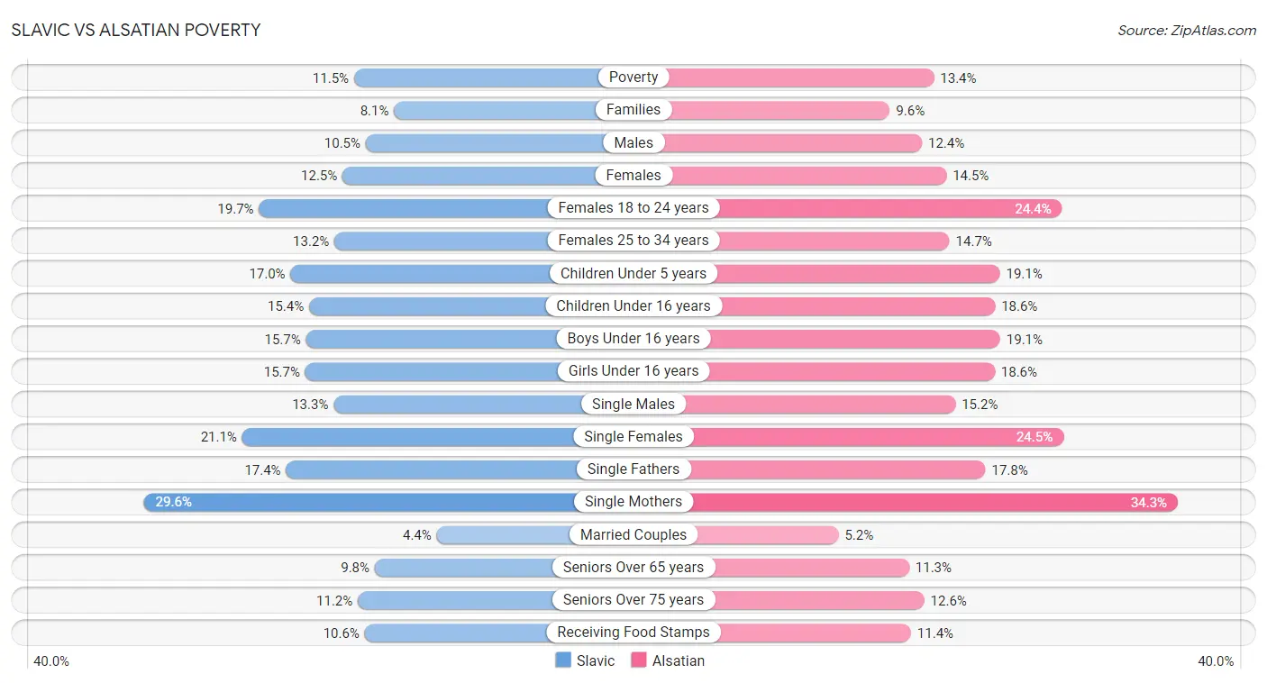 Slavic vs Alsatian Poverty