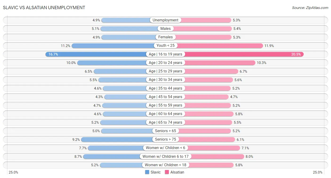 Slavic vs Alsatian Unemployment