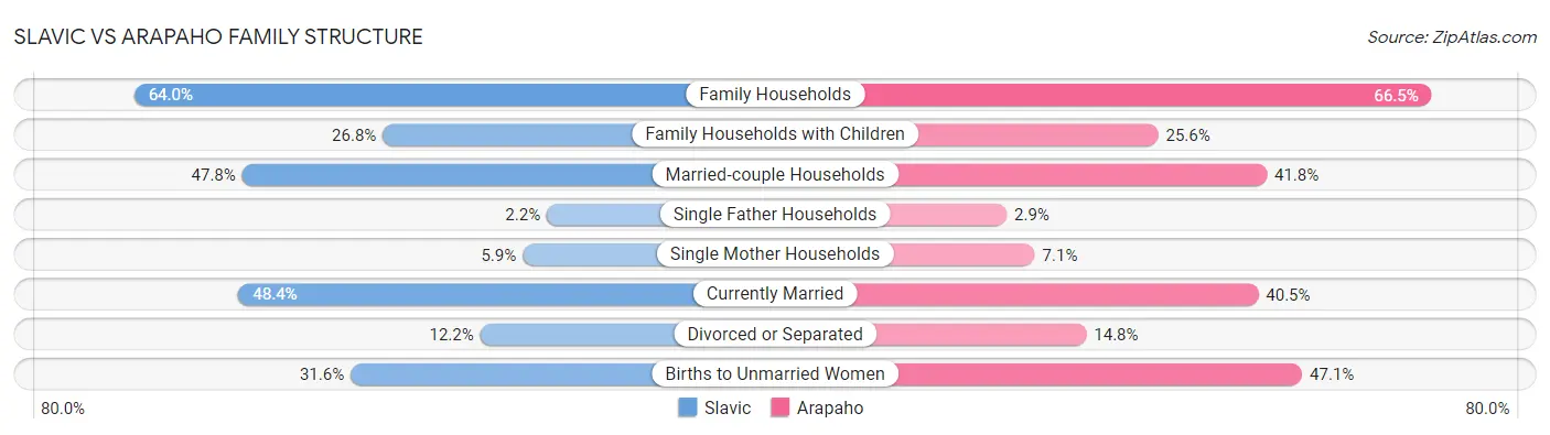 Slavic vs Arapaho Family Structure