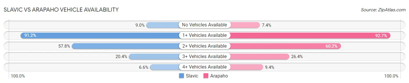 Slavic vs Arapaho Vehicle Availability