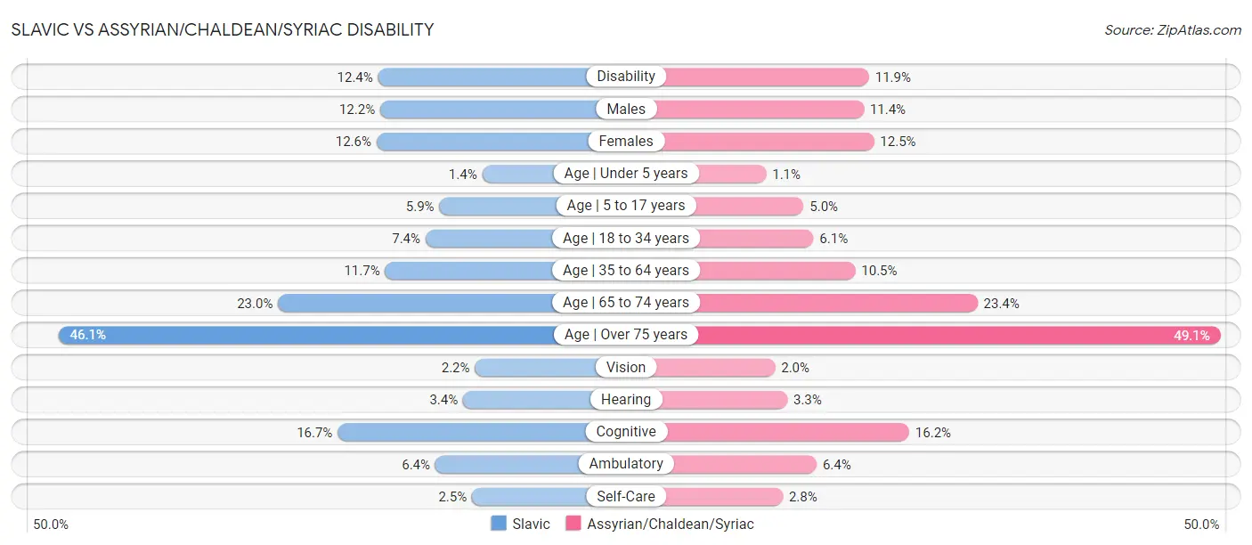 Slavic vs Assyrian/Chaldean/Syriac Disability