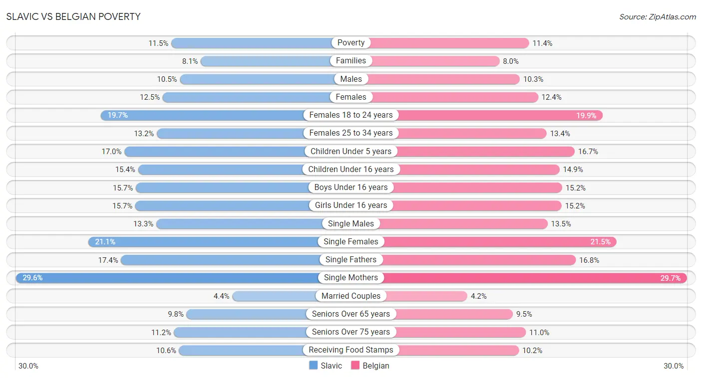 Slavic vs Belgian Poverty