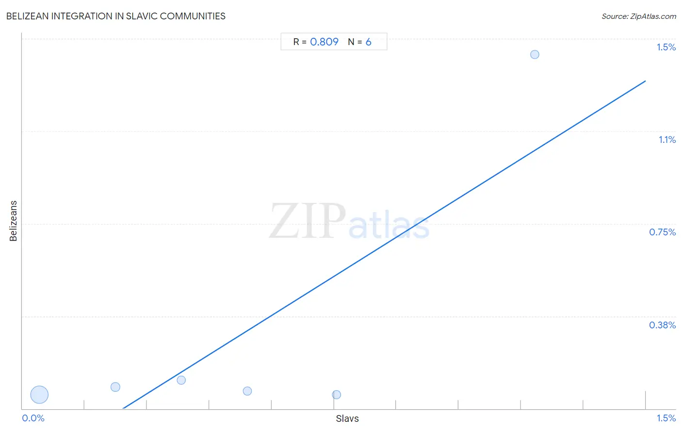 Slavic Integration in Belizean Communities