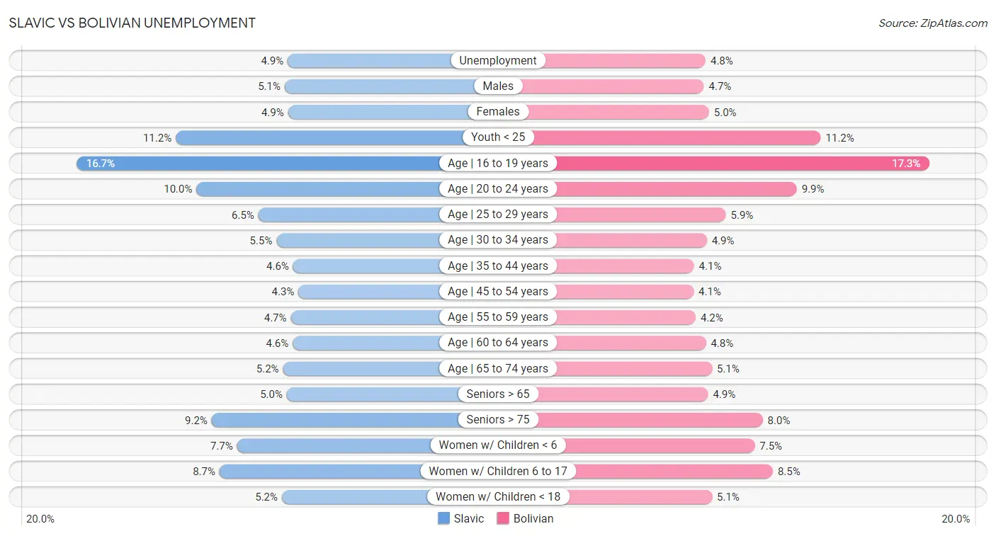 Slavic vs Bolivian Unemployment