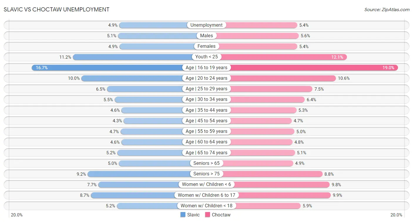 Slavic vs Choctaw Unemployment