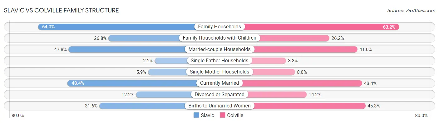 Slavic vs Colville Family Structure