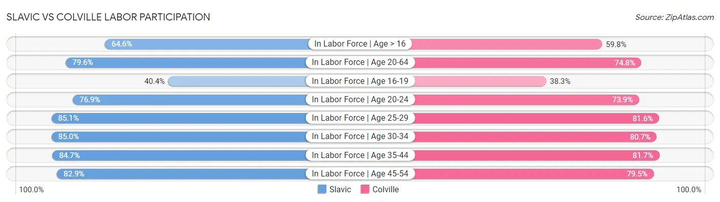 Slavic vs Colville Labor Participation