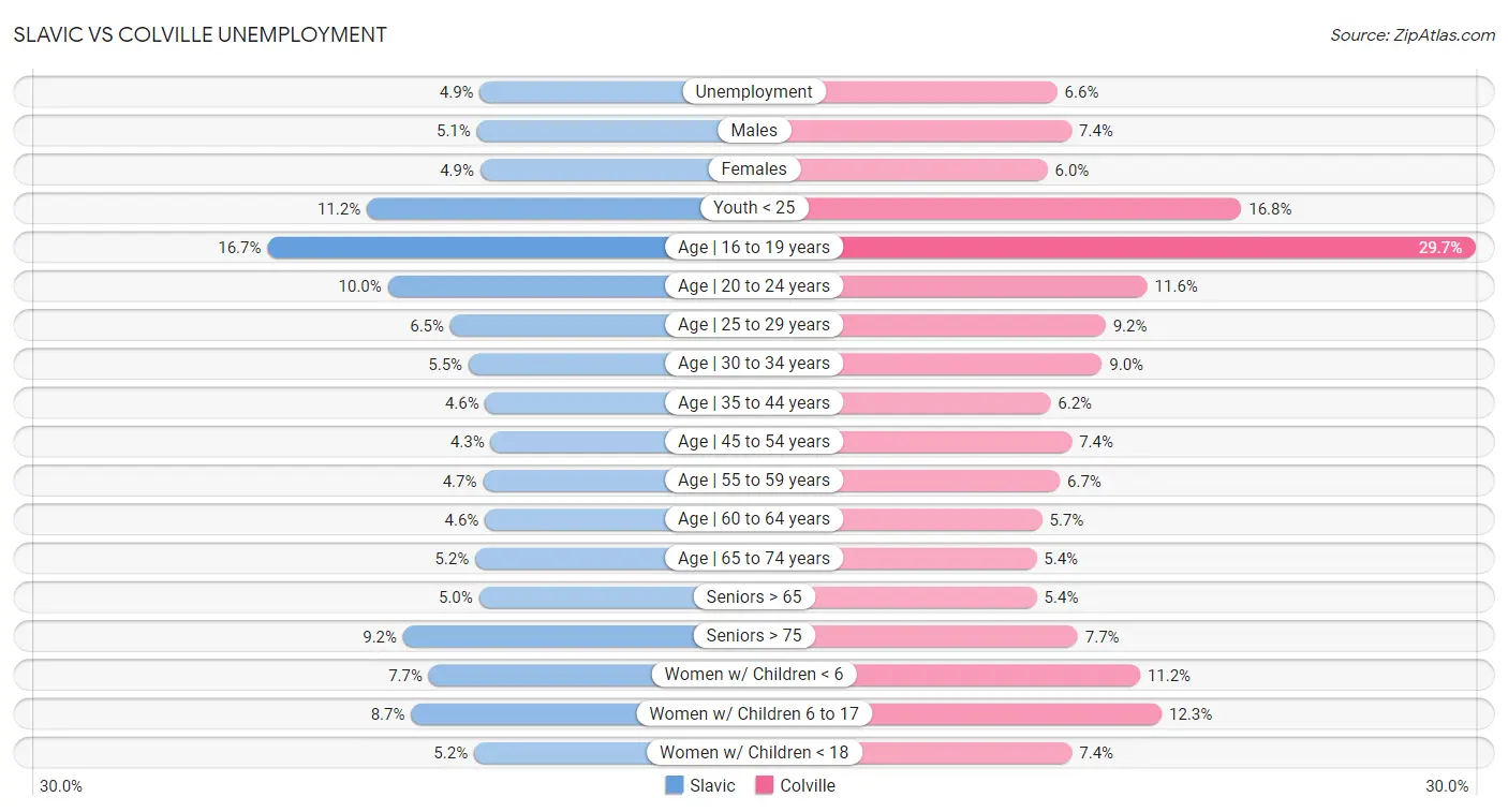 Slavic vs Colville Unemployment