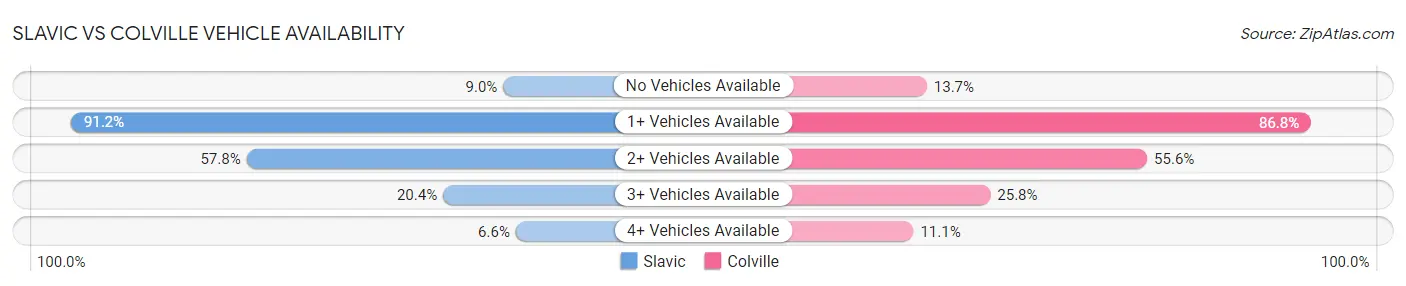 Slavic vs Colville Vehicle Availability