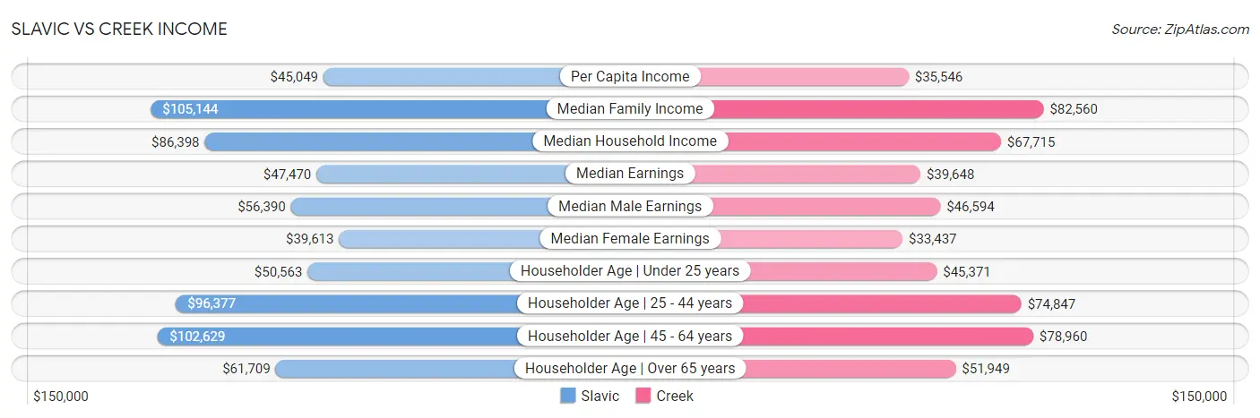 Slavic vs Creek Income