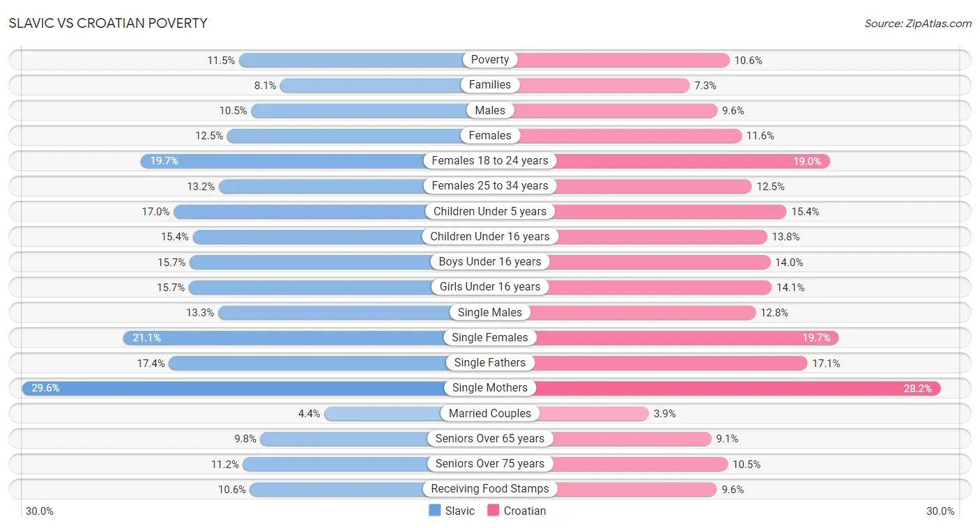 Slavic vs Croatian Poverty