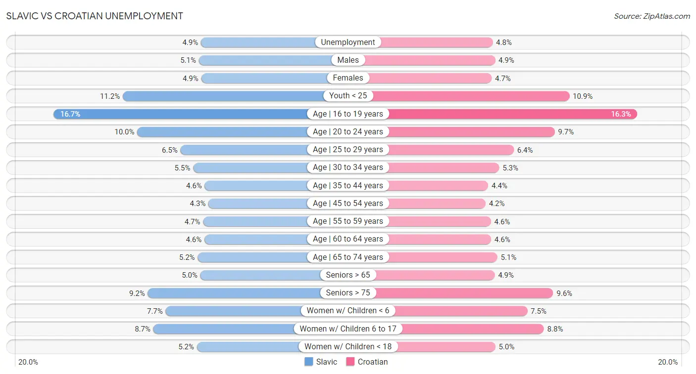 Slavic vs Croatian Unemployment