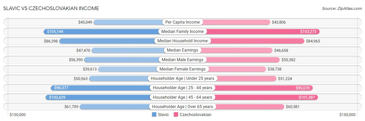 Slavic vs Czechoslovakian Income