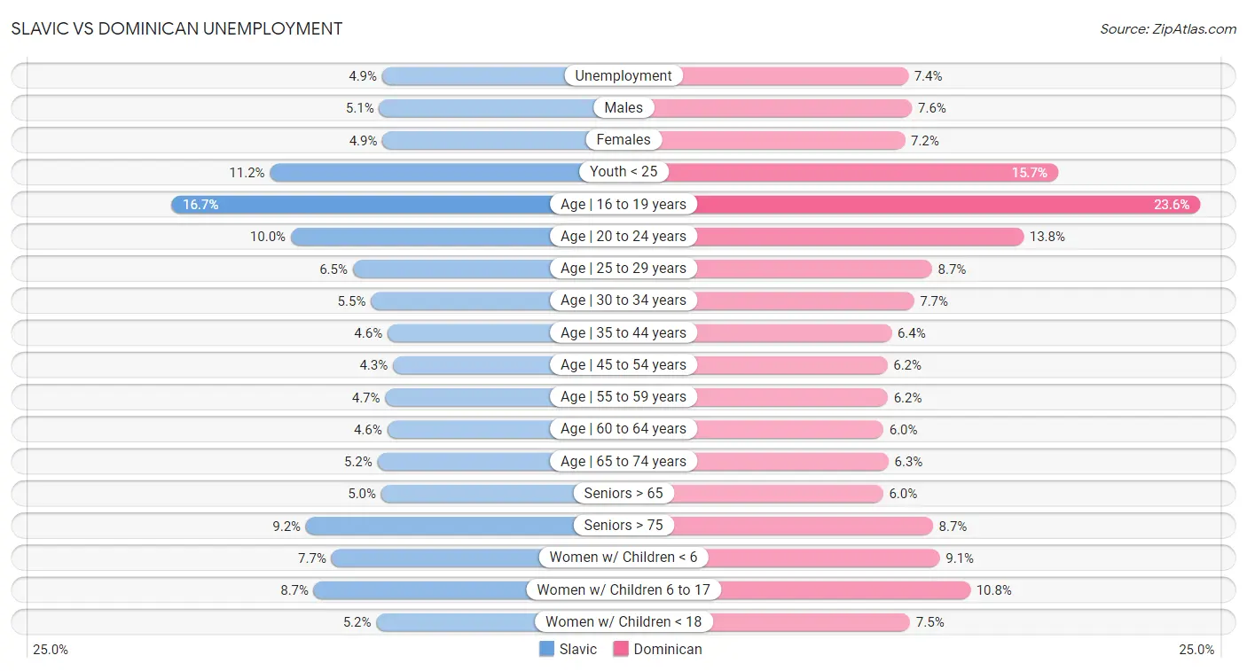 Slavic vs Dominican Unemployment