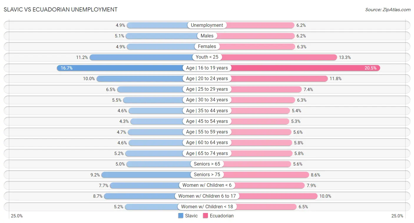 Slavic vs Ecuadorian Unemployment