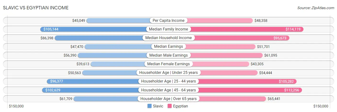 Slavic vs Egyptian Income