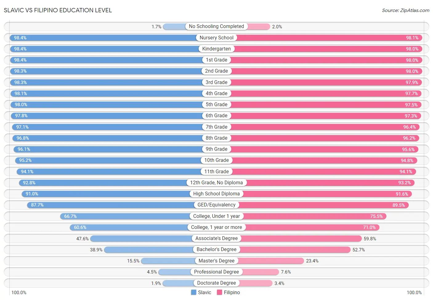 Slavic vs Filipino Education Level