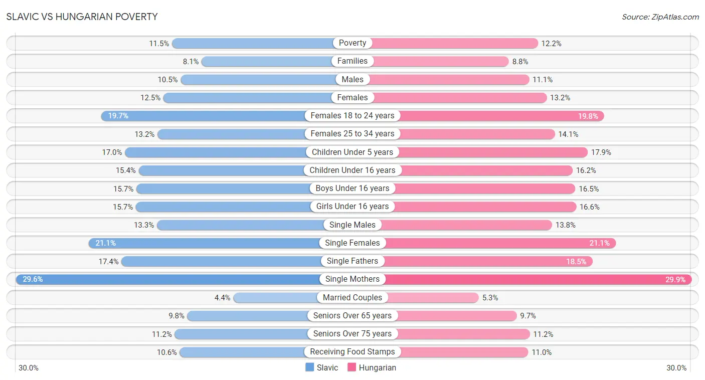 Slavic vs Hungarian Poverty