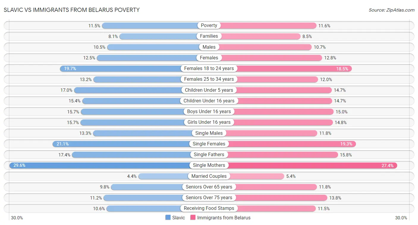 Slavic vs Immigrants from Belarus Poverty