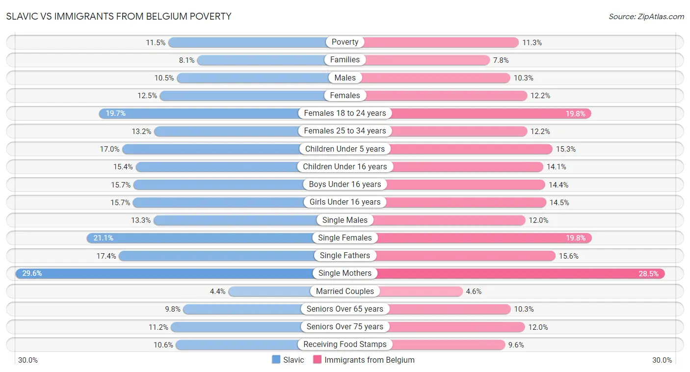 Slavic vs Immigrants from Belgium Poverty