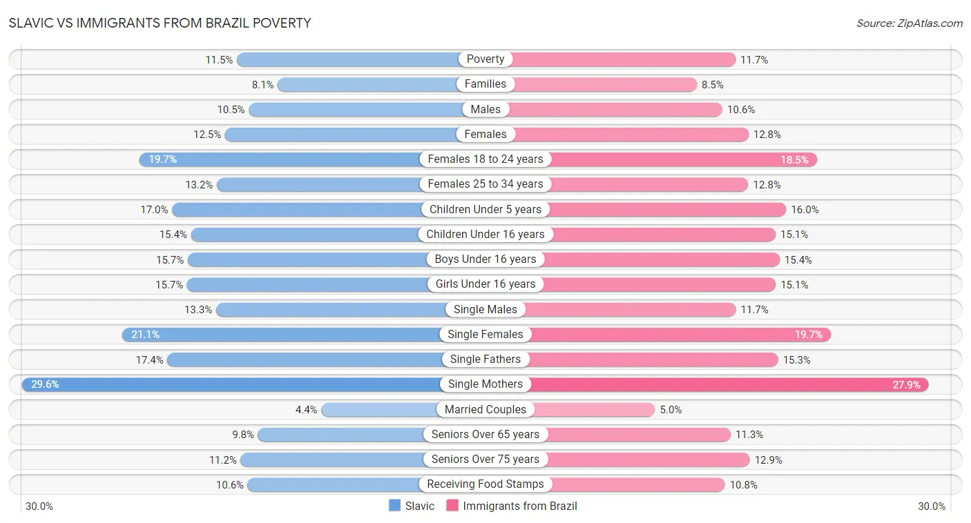 Slavic vs Immigrants from Brazil Poverty