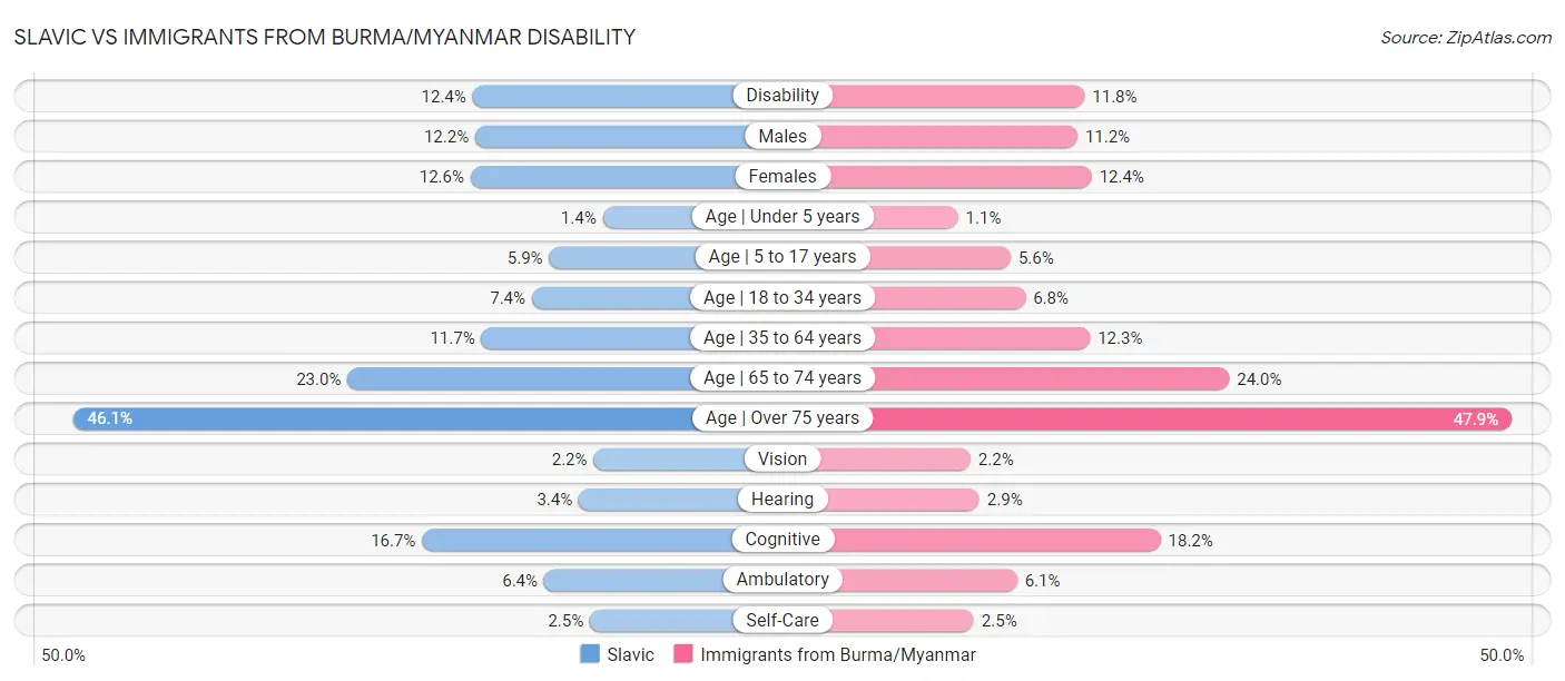 Slavic vs Immigrants from Burma/Myanmar Disability