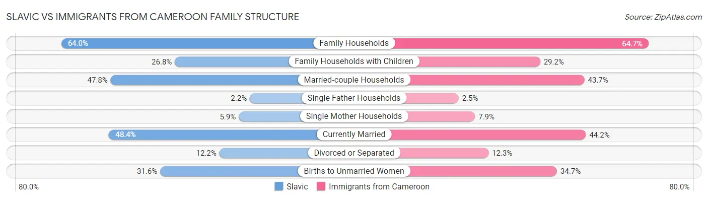 Slavic vs Immigrants from Cameroon Family Structure
