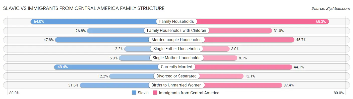 Slavic vs Immigrants from Central America Family Structure