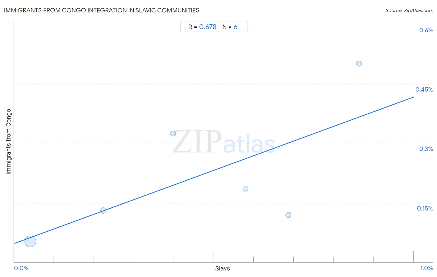 Slavic Integration in Immigrants from Congo Communities