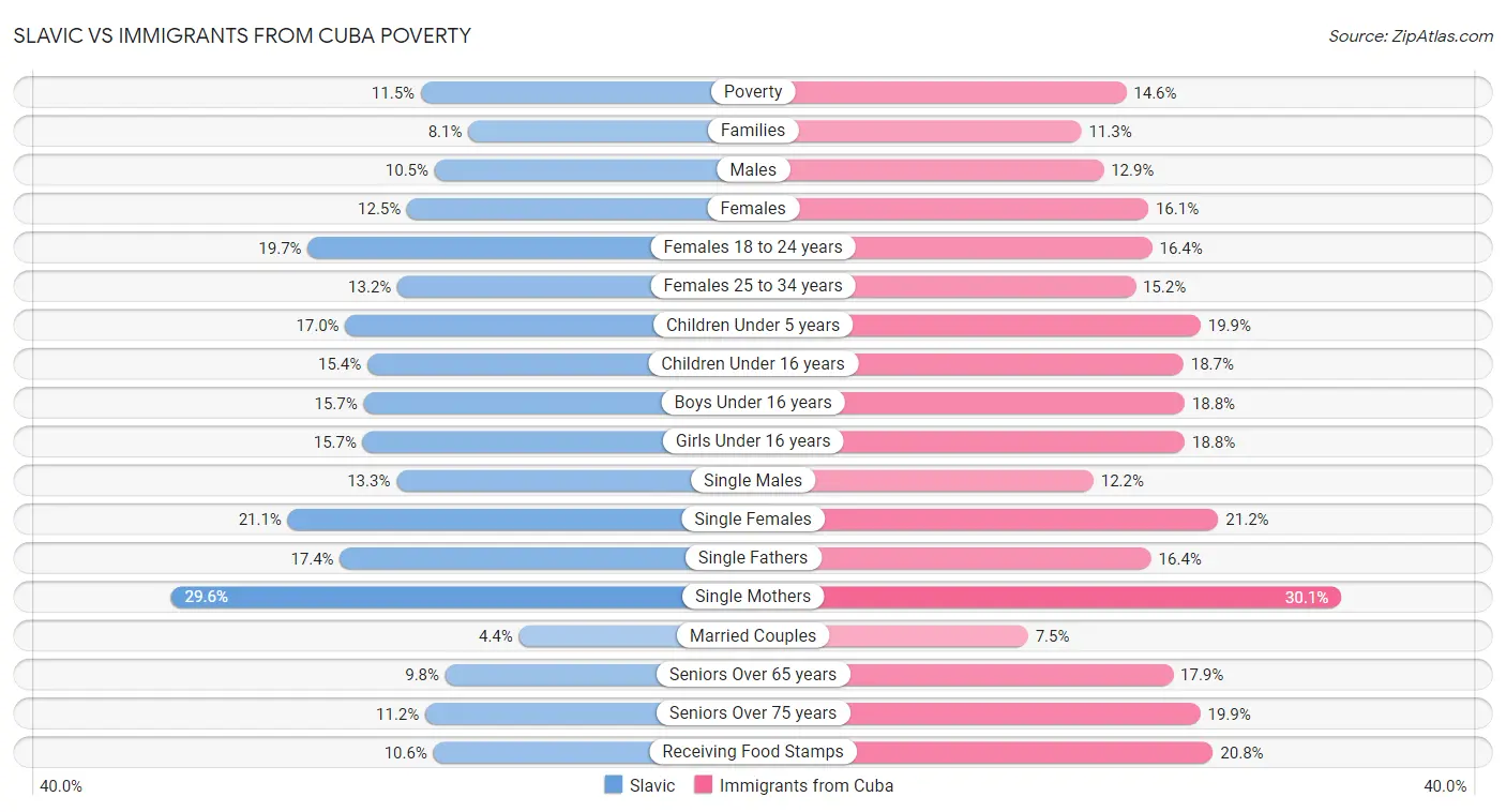 Slavic vs Immigrants from Cuba Poverty