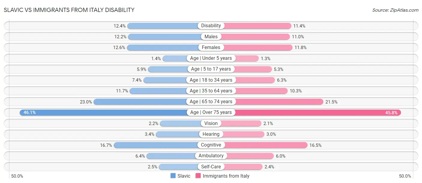 Slavic vs Immigrants from Italy Disability