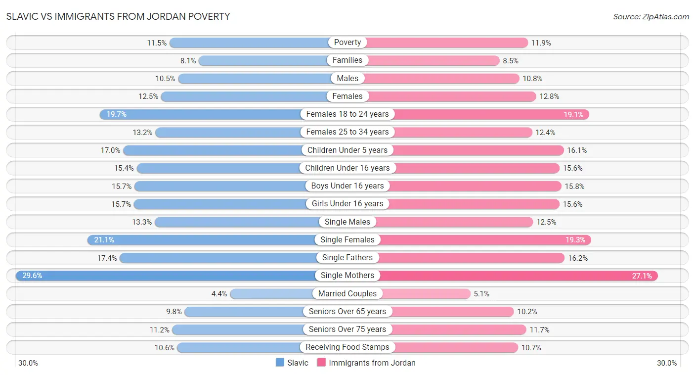 Slavic vs Immigrants from Jordan Poverty