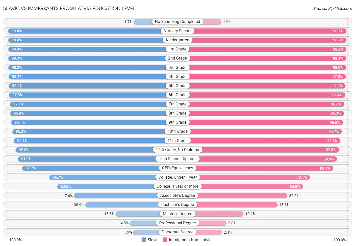 Slavic vs Immigrants from Latvia Education Level