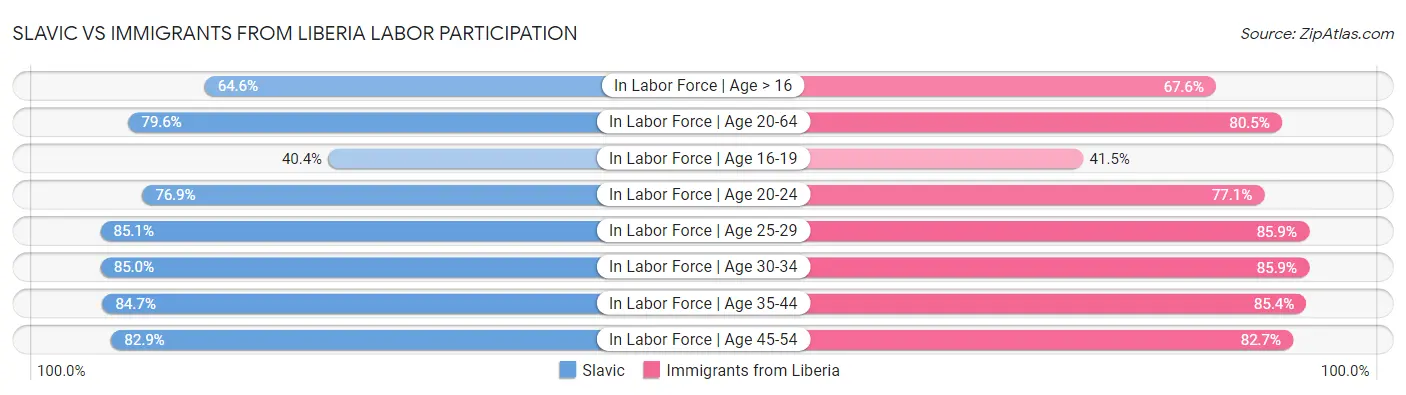 Slavic vs Immigrants from Liberia Labor Participation