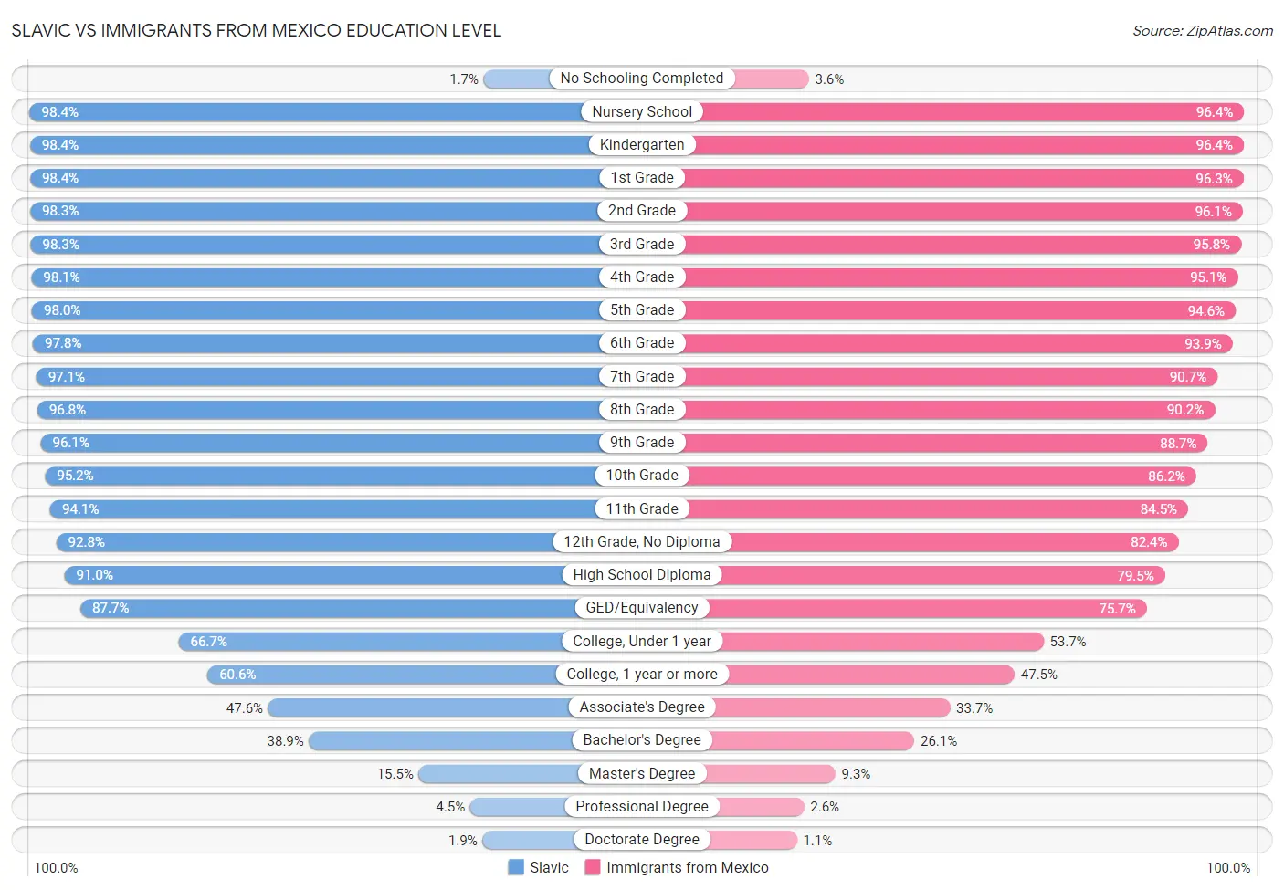 Slavic vs Immigrants from Mexico Education Level