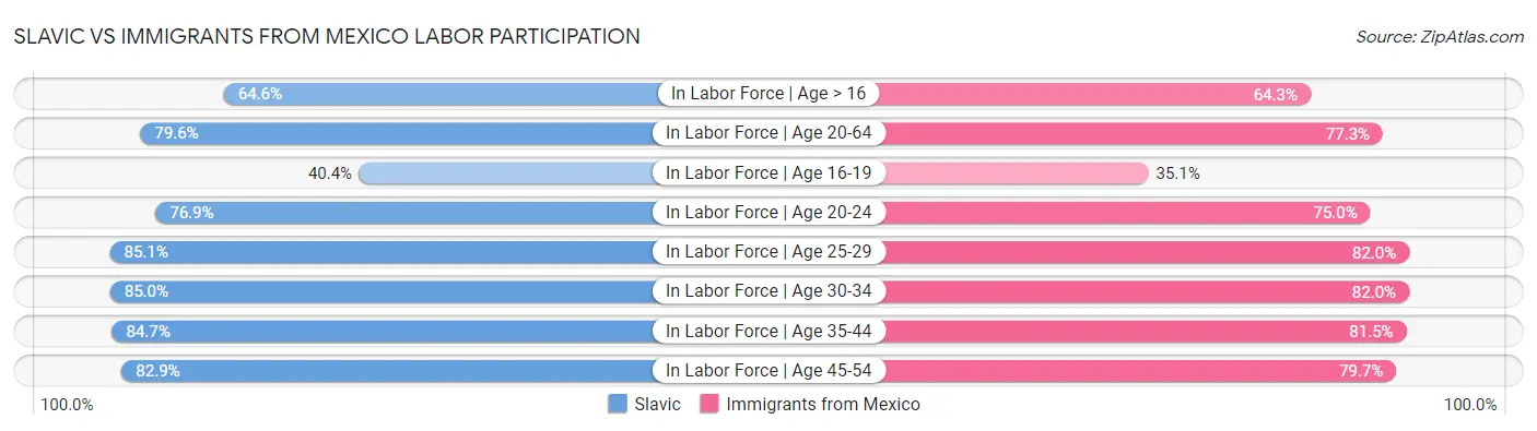 Slavic vs Immigrants from Mexico Labor Participation