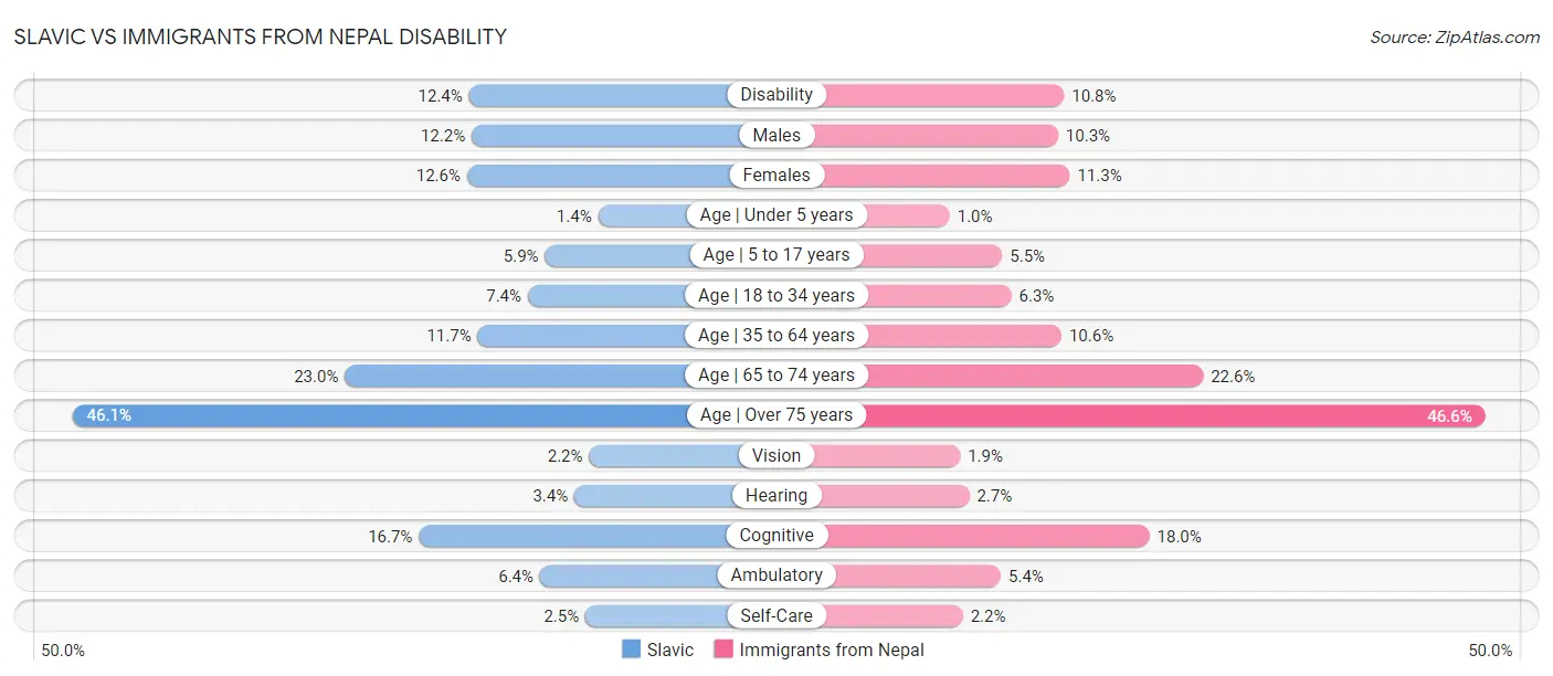 Slavic vs Immigrants from Nepal Disability