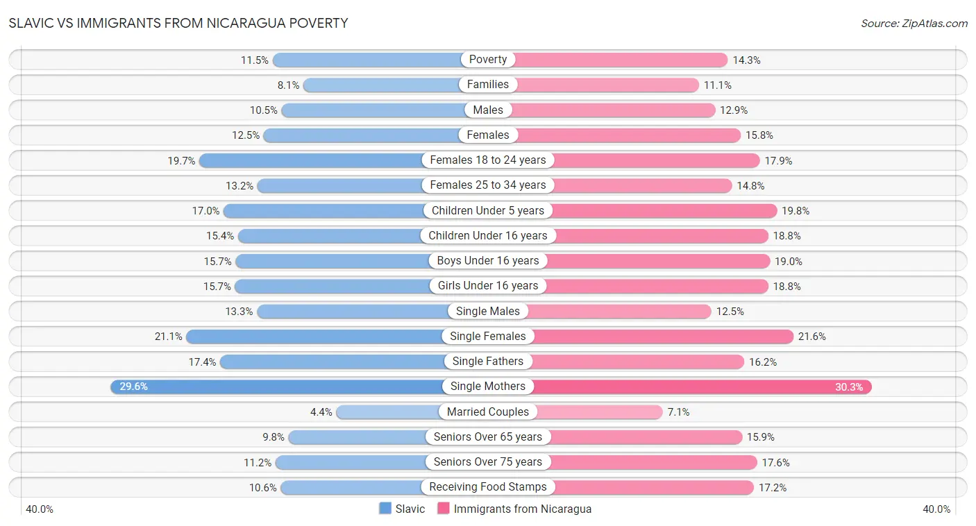 Slavic vs Immigrants from Nicaragua Poverty