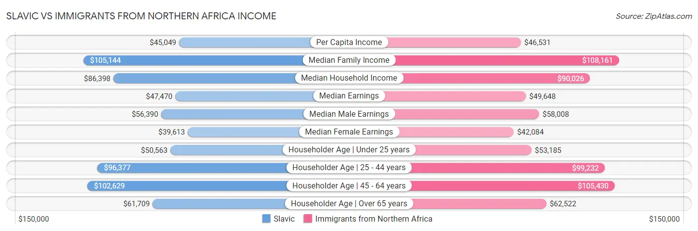 Slavic vs Immigrants from Northern Africa Income