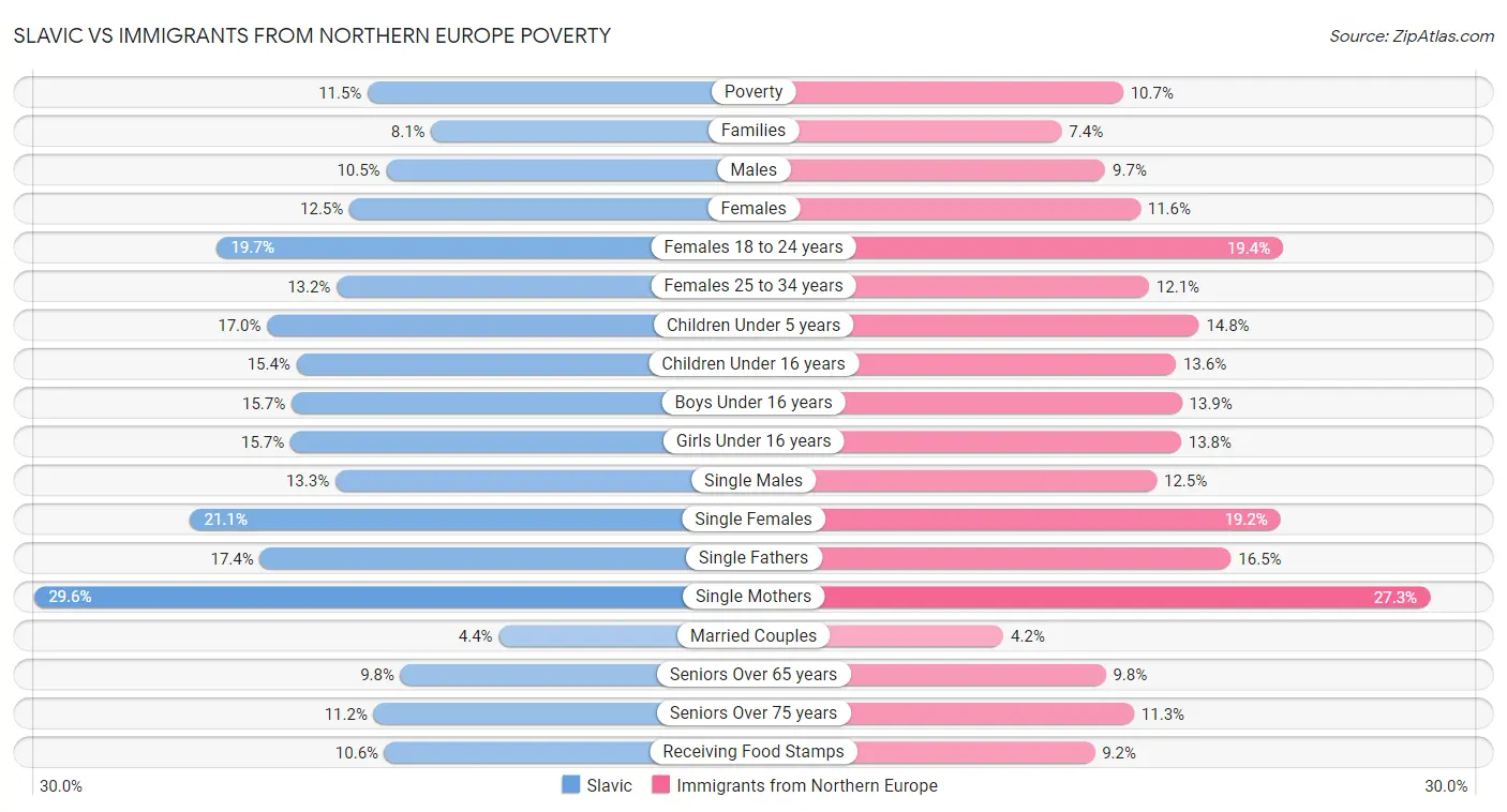 Slavic vs Immigrants from Northern Europe Poverty