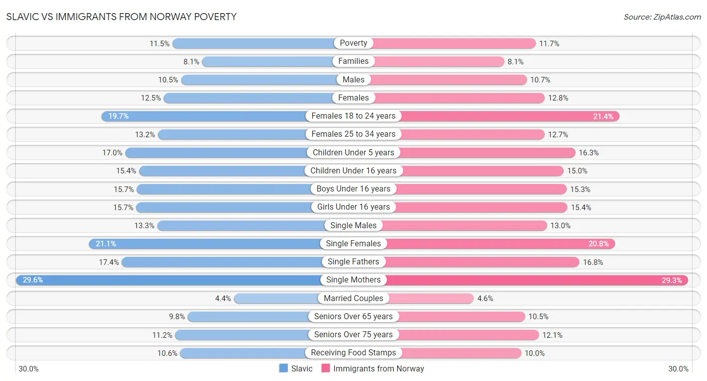 Slavic vs Immigrants from Norway Poverty