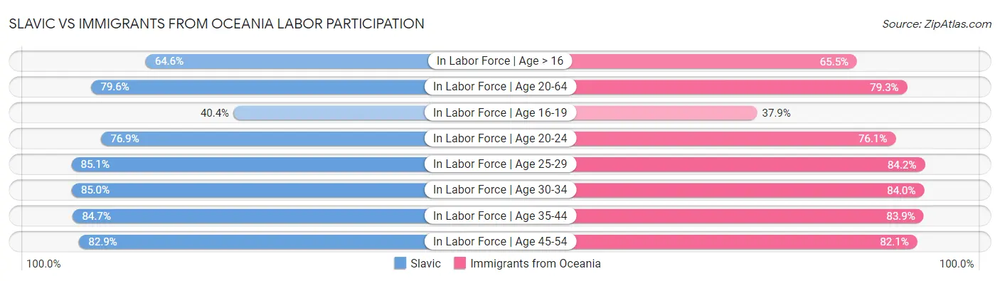 Slavic vs Immigrants from Oceania Labor Participation