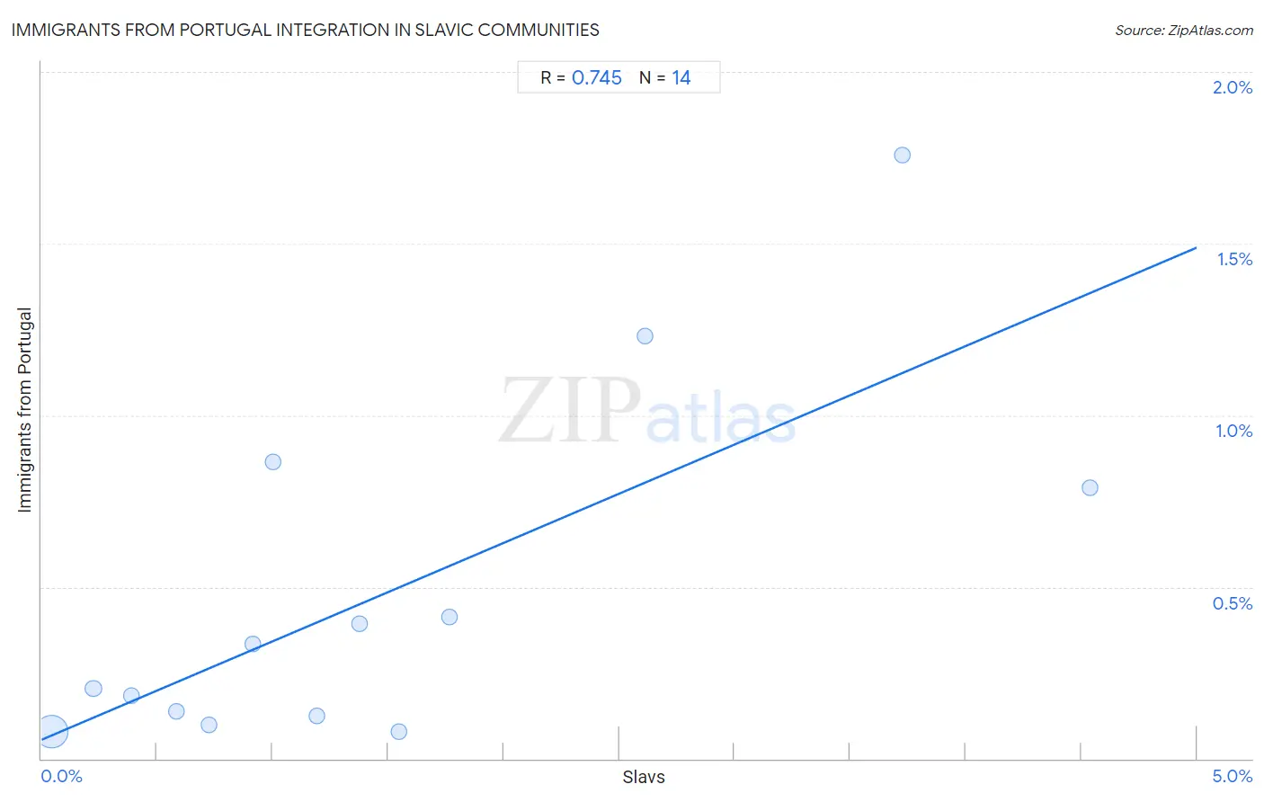 Slavic Integration in Immigrants from Portugal Communities
