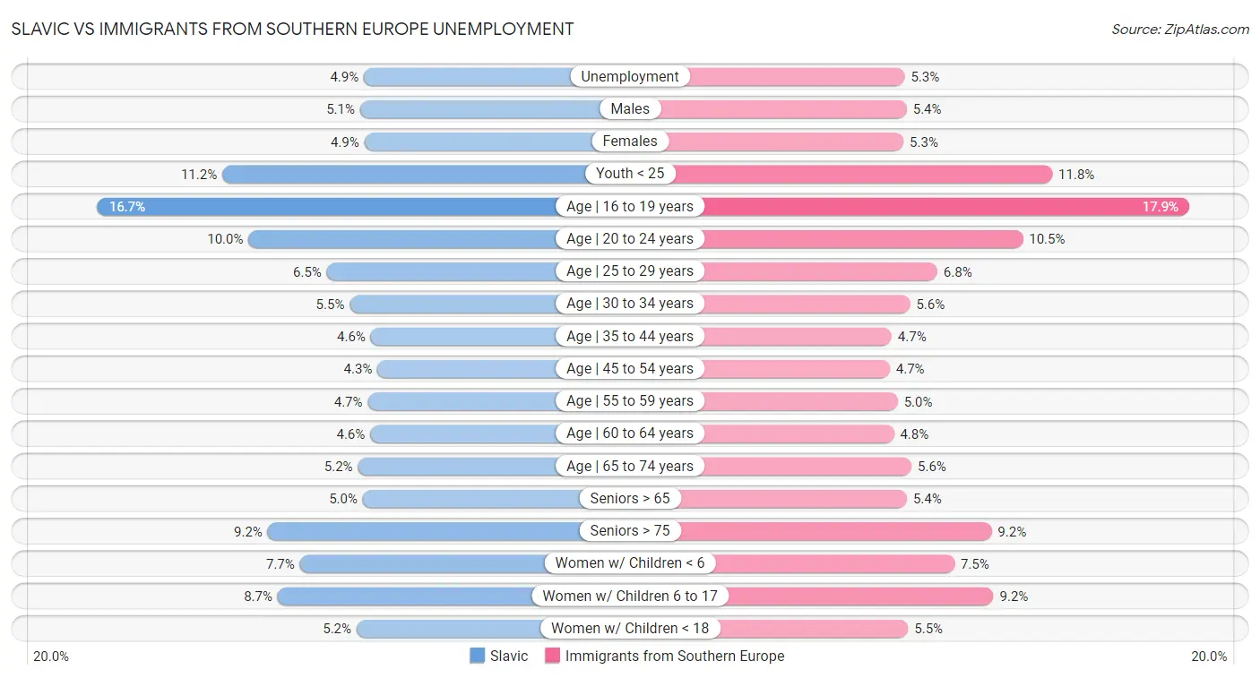 Slavic vs Immigrants from Southern Europe Unemployment