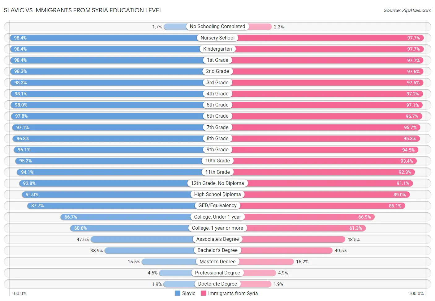 Slavic vs Immigrants from Syria Education Level