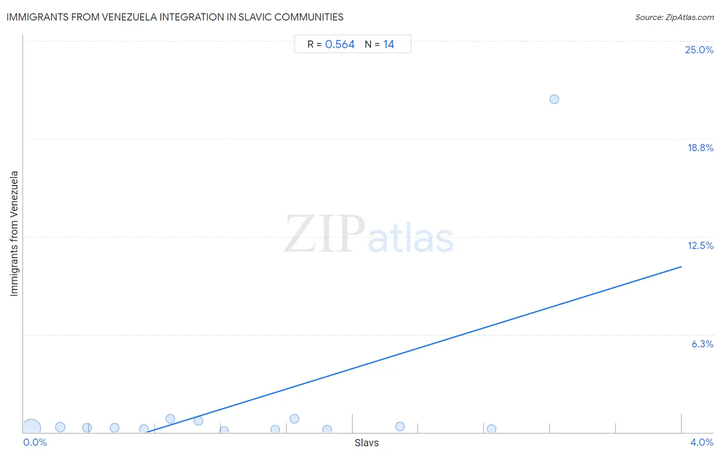 Slavic Integration in Immigrants from Venezuela Communities